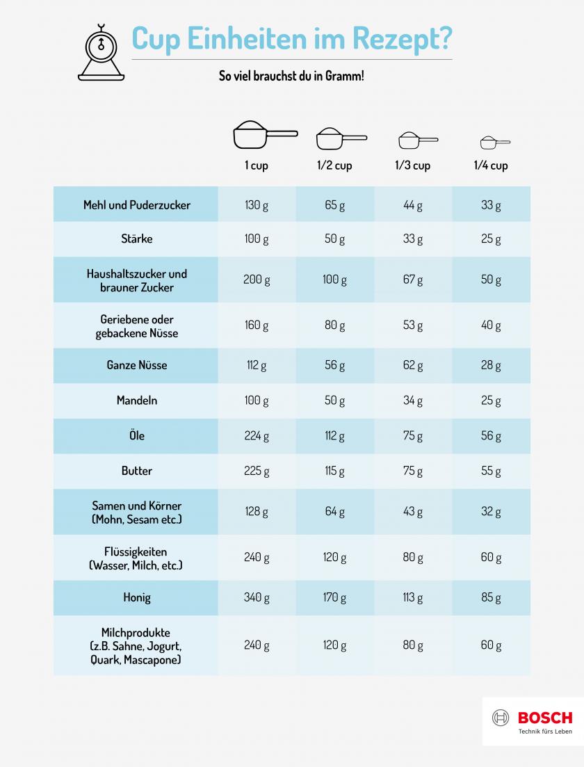 Cup In Gramm Umrechnen Die Grosse Tabelle Zum Ausdrucken