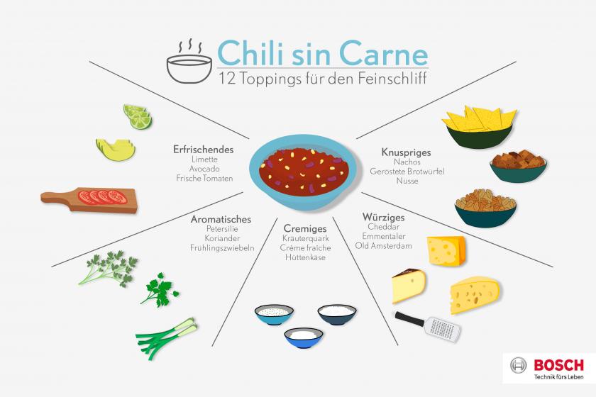 Grafik für mögliche Toppings für Chili sin Carne.