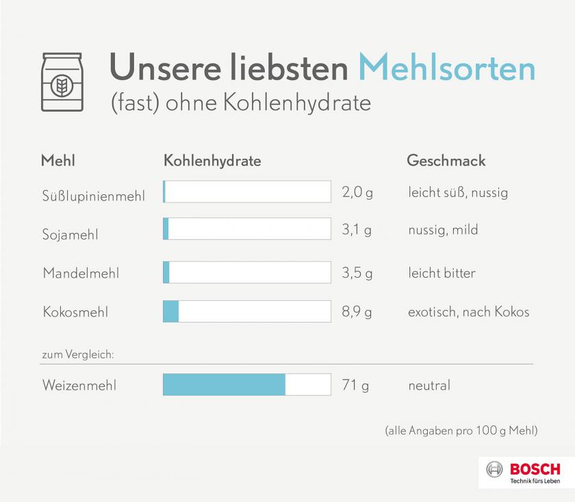 Übersichtsgrafik zum Thema Low Carb Backen.