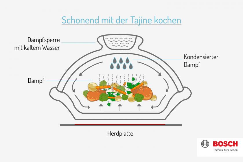 Grafik zur Garmethode mit der Tajine.