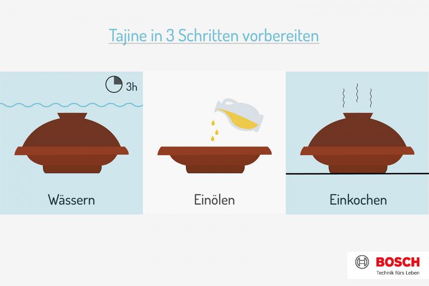 Grafik zur Vorbereitung der Tajine.