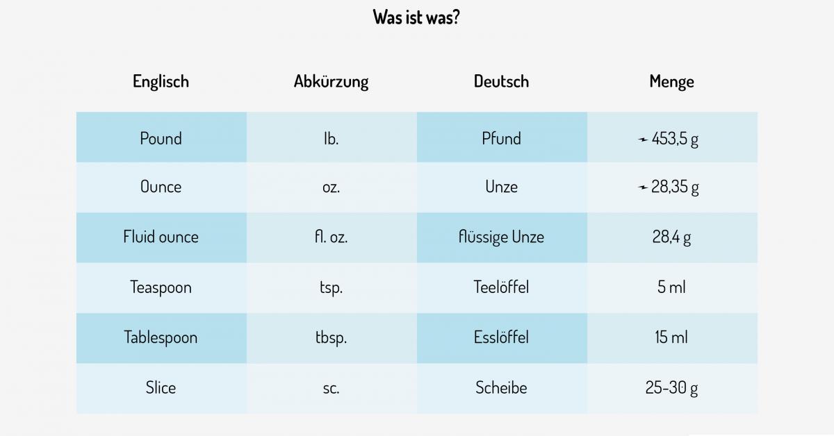 Cup In Gramm Umrechnen Die Grosse Tabelle Zum Ausdrucken